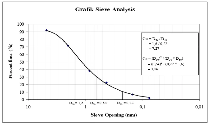 Grafik Sieve Analysis
