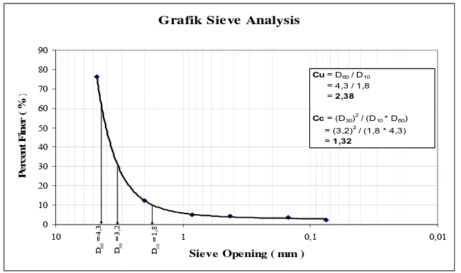 Grafik Sieve Analysis