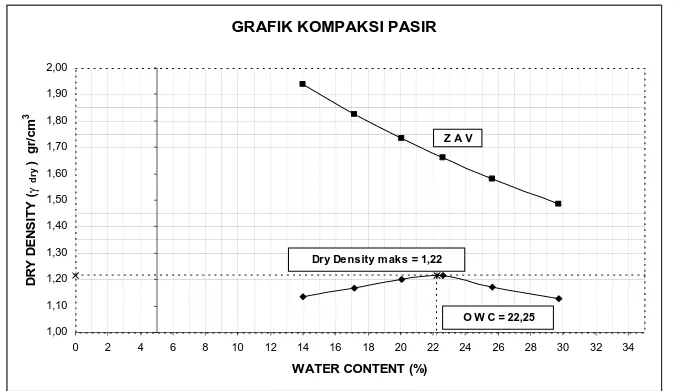 GRAFIK KOMPAKSI PASIR