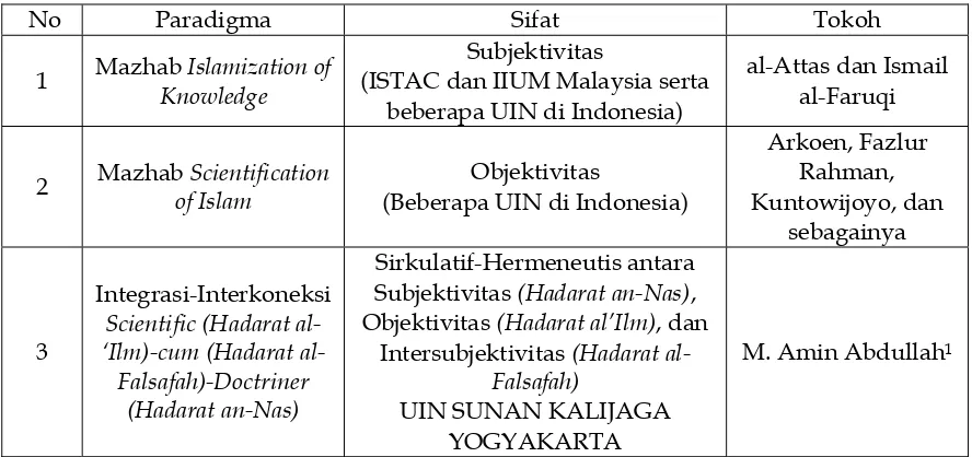 gambar ketiga paradigma tersebut:21