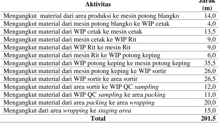 Gambar 3. RCA waiting pengangkutan produk jadi ke truk.