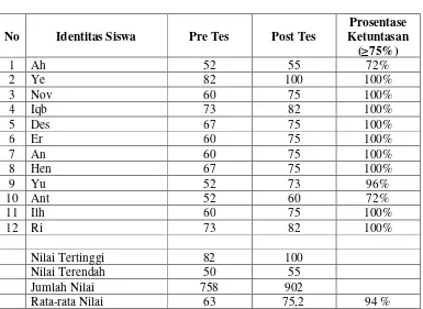 Tabel 9Daftar Nilai Siswa pada Siklus II