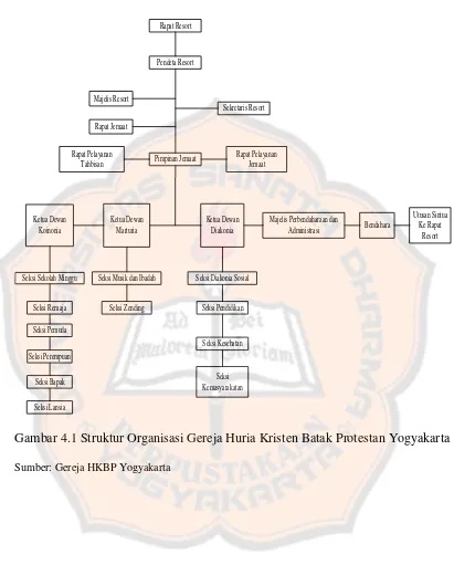 Gambar 4.1 Struktur Organisasi Gereja Huria Kristen Batak Protestan Yogyakarta 