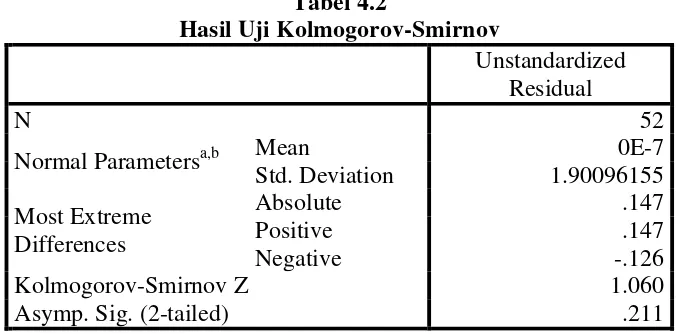 Tabel 4.2 Hasil Uji Kolmogorov-Smirnov  