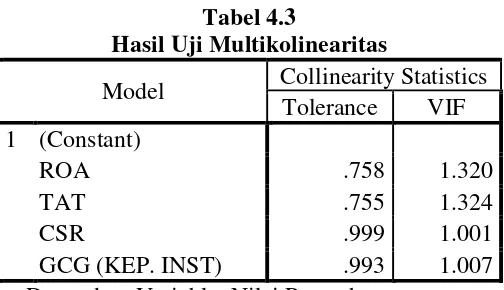 Tabel 4.3 Hasil Uji Multikolinearitas  