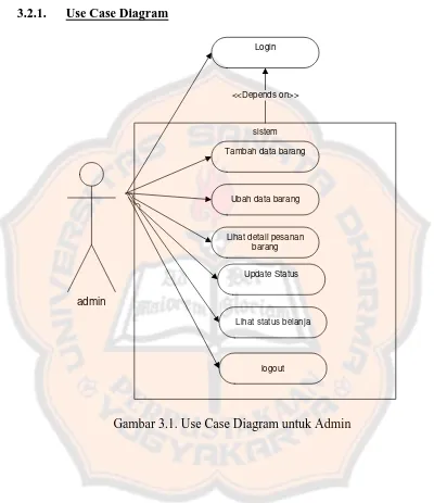 Gambar 3.1. Use Case Diagram untuk Admin 