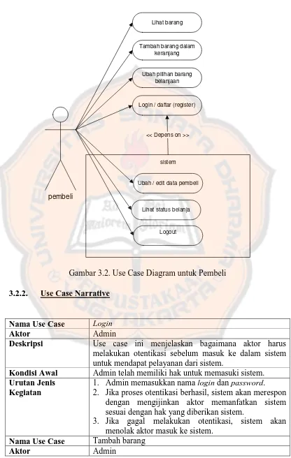 Gambar 3.2. Use Case Diagram untuk Pembeli 