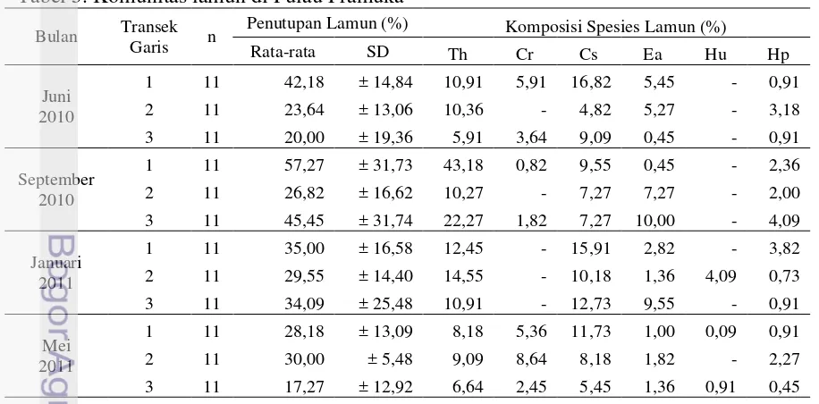 Tabel 5. Komunitas lamun di Pulau Pramuka 