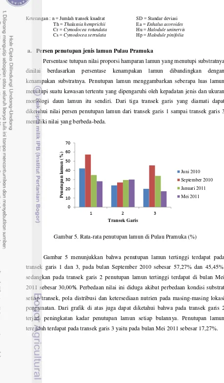 Gambar 5. Rata-rata penutupan lamun di Pulau Pramuka (%) 