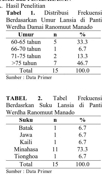 Tabel 1. Distribusi Frekuensi Berdasarkan Umur Lansia di Panti Werdha Damai Ranomuut Manado 