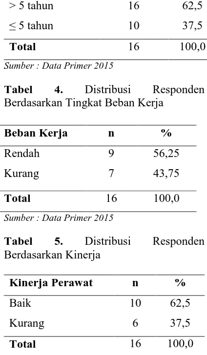 Tabel 4. Distribusi Responden Berdasarkan Tingkat Beban Kerja  