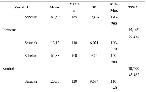 Tabel 3 Distribusi Tekanan Darah pada penderita Hipertensi pada Kelompok Intervensi dan Kontrol di 
