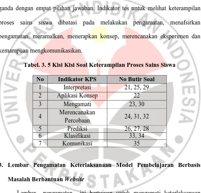 Tabel. 3. 5 Kisi Kisi Soal Keterampilan Proses Sains Siswa 