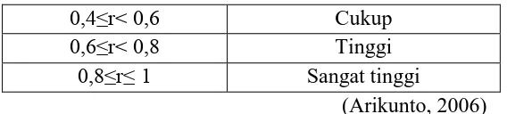 Tabel 3.9 Tafsiran Harga Indeks Kemudahan  