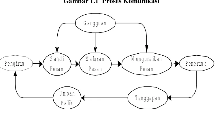 Gambar 1.1  Proses Komunikasi 