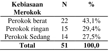 Tabel 6. Distribusi Frekuensi Responden Berdasarkan Kebiasaan Merokok Di Dalam Rumah di Puskesmas Sario Kota Manado 
