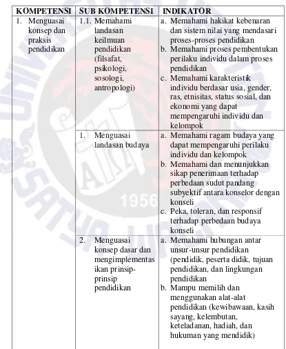 Tabel 2.1. KOMPETENSI INTI KONSELOR INDONESIA 