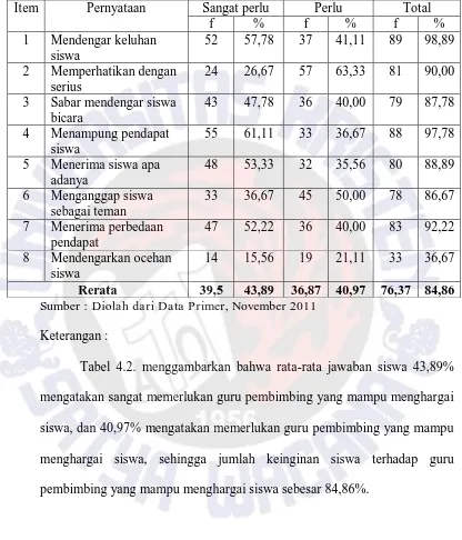 Tabel 4.2. menggambarkan bahwa rata-rata jawaban siswa 43,89% 