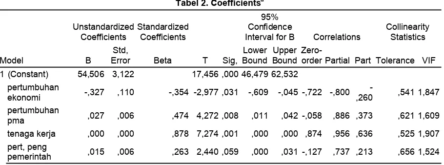 Tabel 3. ANOVAb 