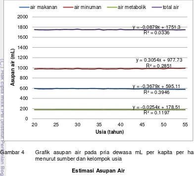 Gambar 4 Grafik asupan air pada pria dewasa mL per kapita per hari 