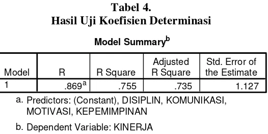 Tabel 3.Hasil Uji F