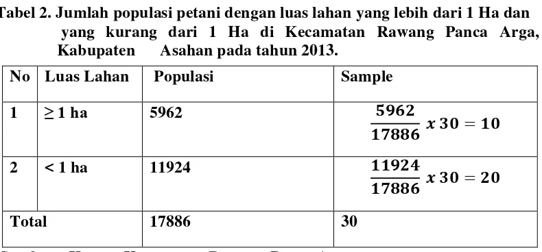 Tabel 2. Jumlah populasi petani dengan luas lahan yang lebih dari 1 Ha dan  