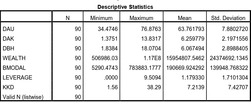 Tabel 4.2 Descriptive Statistics 