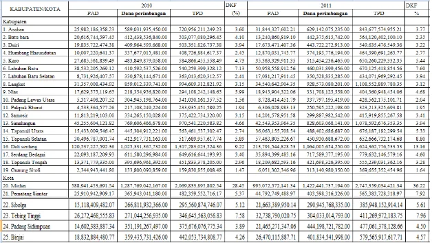 Tabel 1.1 Distribusi realisasi penerimaan daerah Kabupaten/Kota di Provinsi Sumatera Utara 