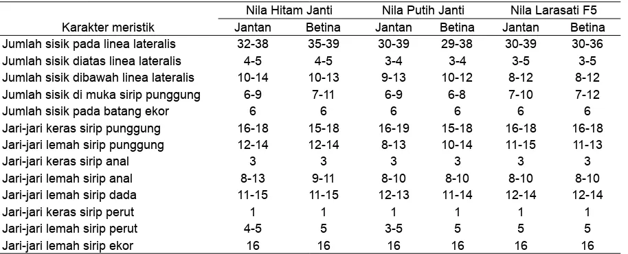 Tabel 6.  Karakter meristik Nila Hitam Janti, Nila Putih Janti, dan Nila Larasati F5.