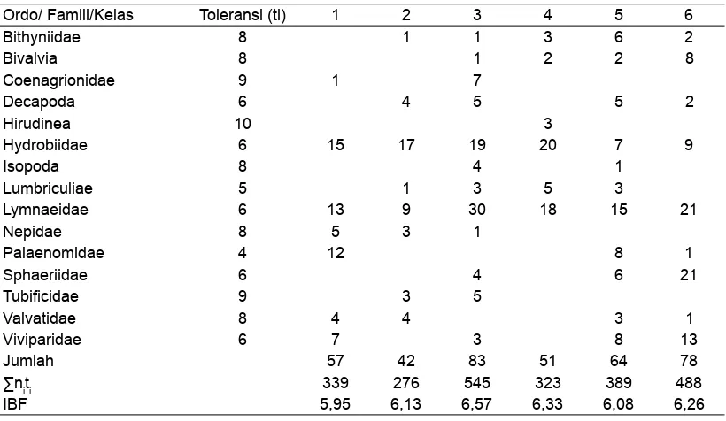 Tabel 7. Nilai toleransi ordo, family atau kelas dan jumlah organisme serta nilai biotik famili masing-masing stasiun pengamatan.