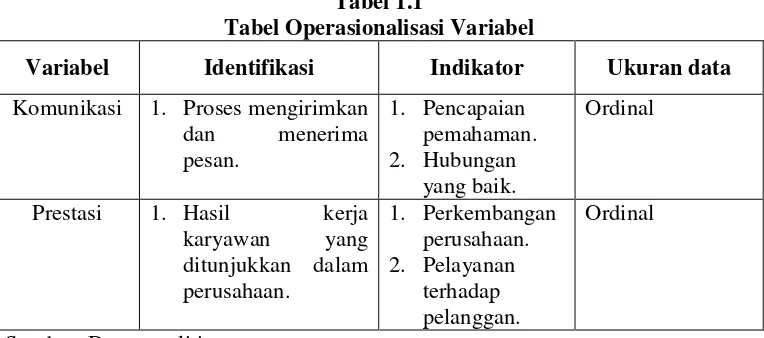 Tabel 1.1 Tabel Operasionalisasi Variabel 