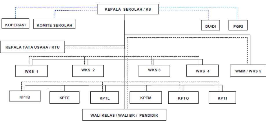 Gambar 2. Struktur Organisasi SMK N 3 Yogyakarta 