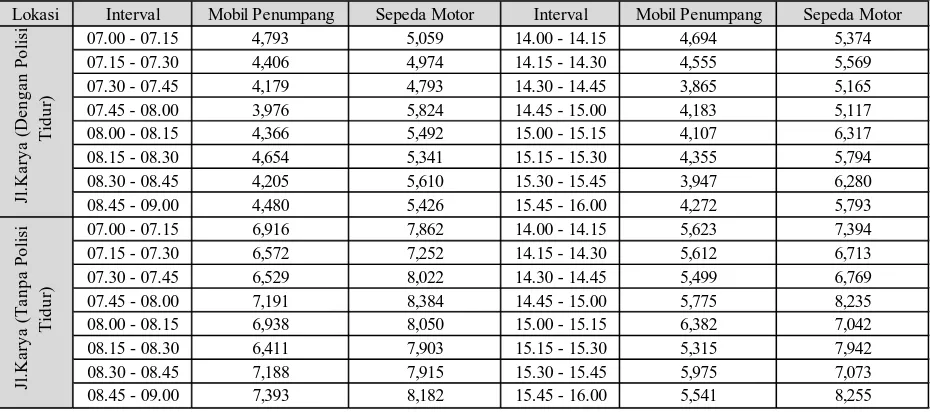 Tabel 4.1 Data Kecepatan Rata-rata Kendaraan Pada Ruas Jl. Karya (13 Mei 2013) 
