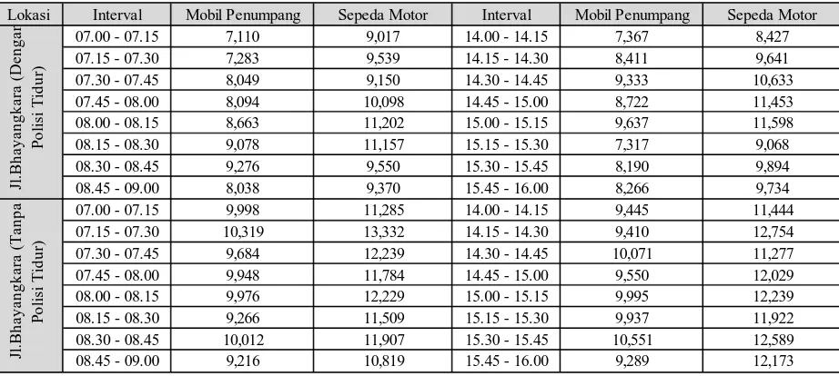 Tabel 4.12 Data Perbandingan Kecepatan Rata-rata Kendaraan Pada Ruas 