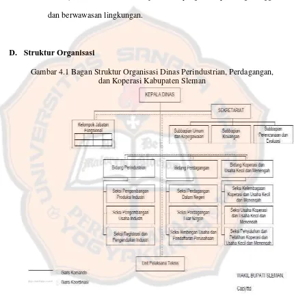 Gambar 4.1 Bagan Struktur Organisasi Dinas Perindustrian, Perdagangan, 