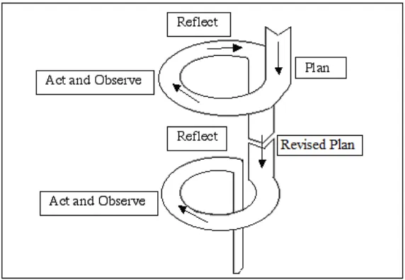 Gambar 4. Alur Model Spiral Kemmis dan Taggart 