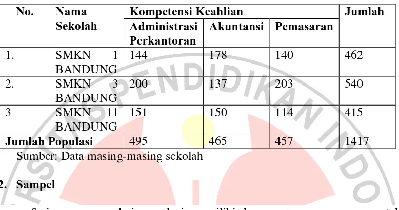 Tabel 3.1 Jumlah Siswa Kelas X SMKN Kota Bandung 
