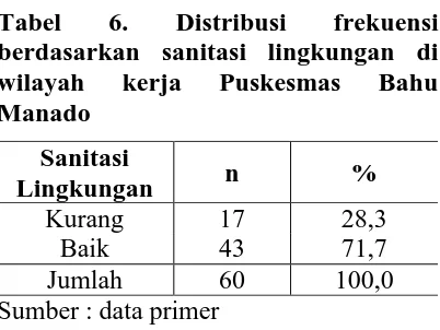 Tabel 6. Distribusi frekuensi berdasarkan sanitasi lingkungan di wilayah kerja Puskesmas Bahu 