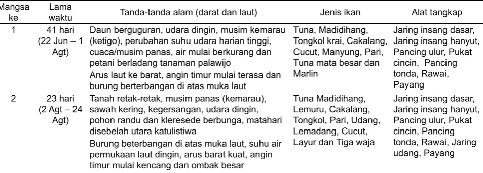 Tabel 1. Pranata mangsa hasil modiﬁ kasi