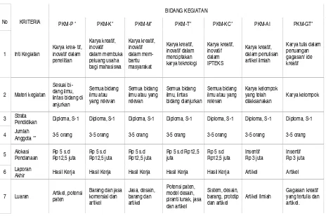 Tabel 1.1 Kriteria Program Kreativitas Mahasiswa PKM)