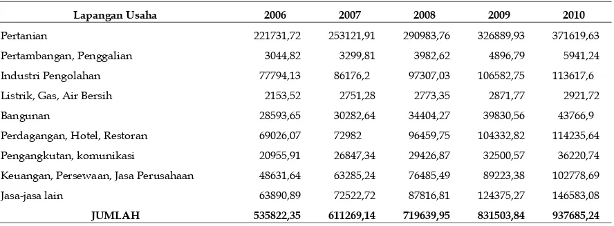 Tabel 1. Perkembangan Produk Domestik Bruto Atas Dasar Harga Konstan Tahun 2000 Menurut Lapangan Usaha Tahun 2007–2009 (Juta Rupiah) 