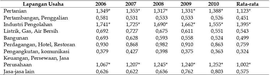 Tabel 2. Hasil Perhitungan Indeks Location Quotient (LQ) Kabupaten Bone Bolango Tahun 2006 - 2010 