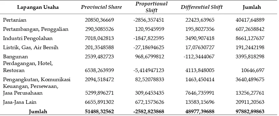 Tabel 3. Hasil Perhitungan Shift Share Kabupaten Bone Bolango Tahun 2006-2010 