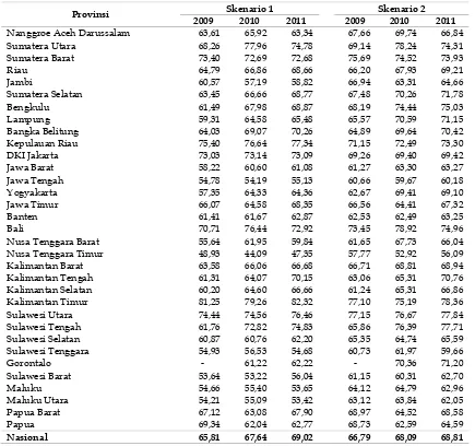 Tabel 3.  Nilai IPB Hasil Skenario 1 dan Skenario 2 