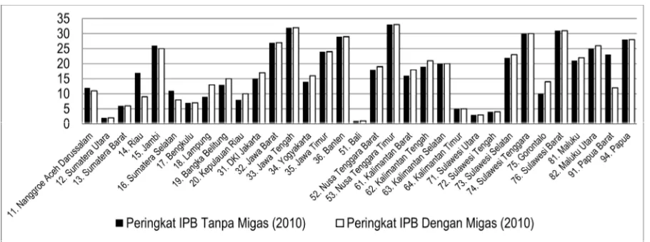 Gambar 6.  Perbandingan IPB menggunakan PDRB Tanpa dan Dengan Migas (2010) 