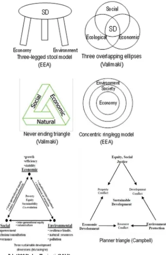 Gambar 1. Model pembangunan berkelanjutan (ekonomi, sosial dan lingkungan) 