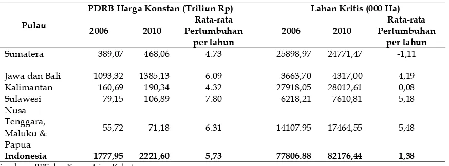 Tabel 1. PDRB Harga Konstan dan Lahan Kritis Menurut Pulau, 2006-2010 
