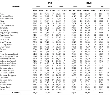 Tabel 2. Indeks Pembangunan Manusia (IPM) dan Indeks Kualitas Lingkungan Hidup (IKLH),  2009 - 2011 