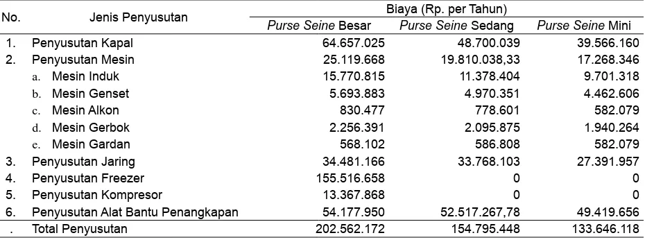 Tabel 1. Rata-rata biaya penyusutan armada penangkapan nelayan purse seine di Juwana tahun 2011.