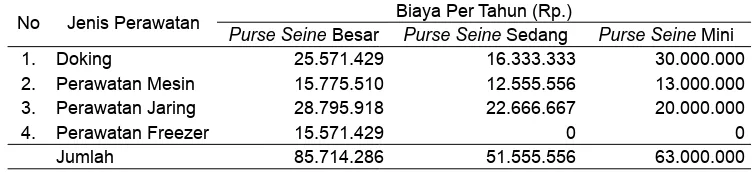 Tabel 2.  Rata-rata biaya operasional nelayan purse seine di Juwana tahun 2011.